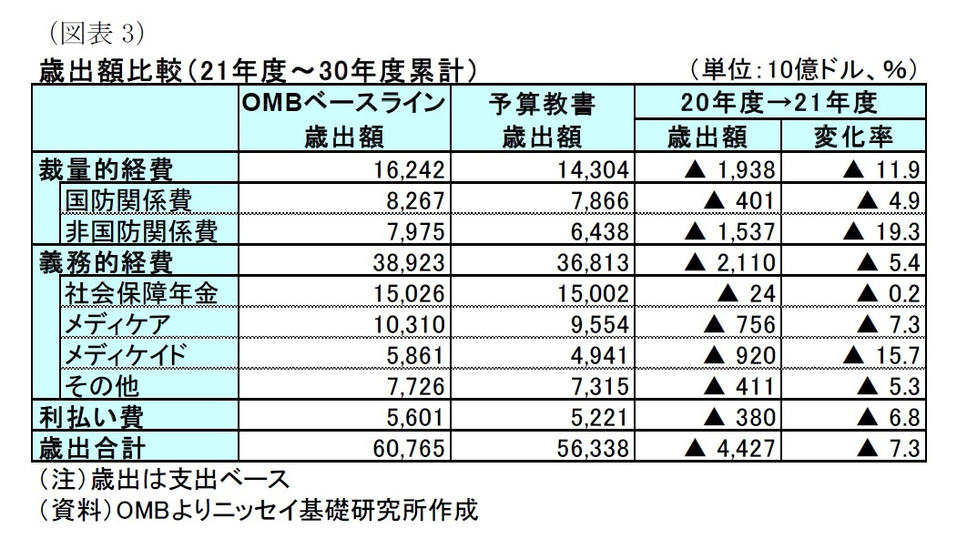 21年度予算教書-財政赤字・債務削減見込みの実効性に疑問符 | ニッセイ基礎研究所