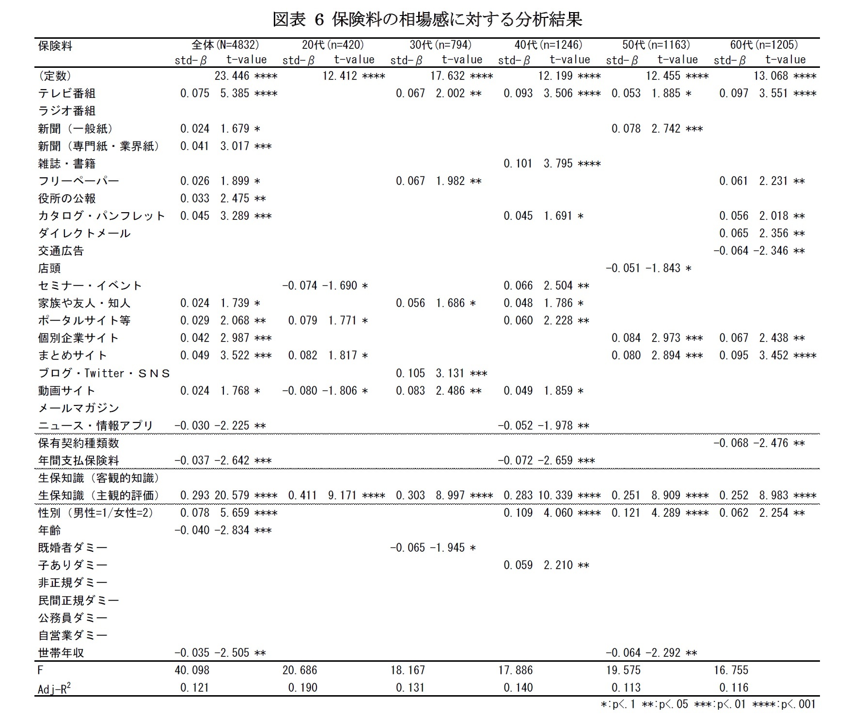 図表 6 保険料の相場感に対する分析結果