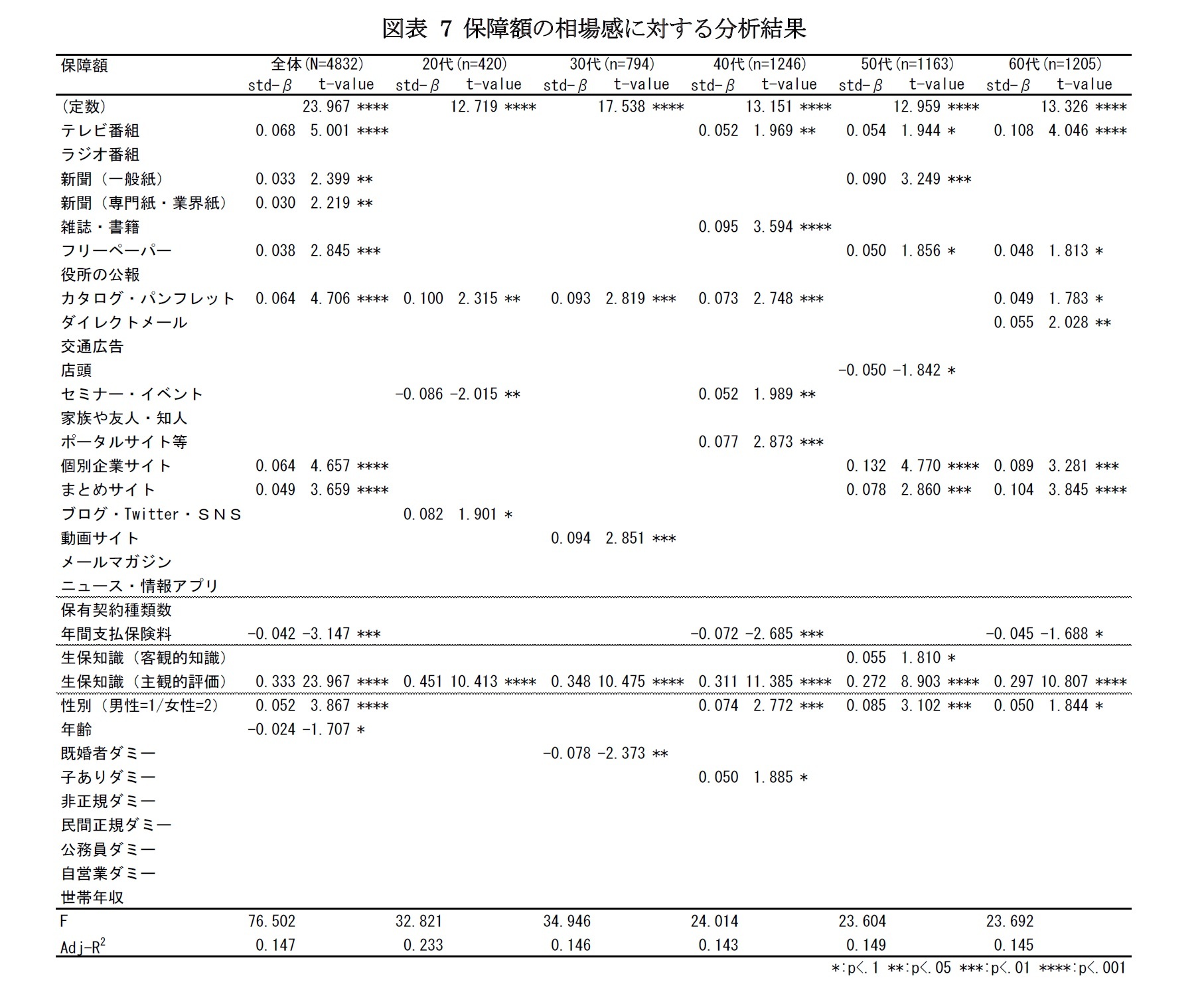 図表 7 保障額の相場感に対する分析結果