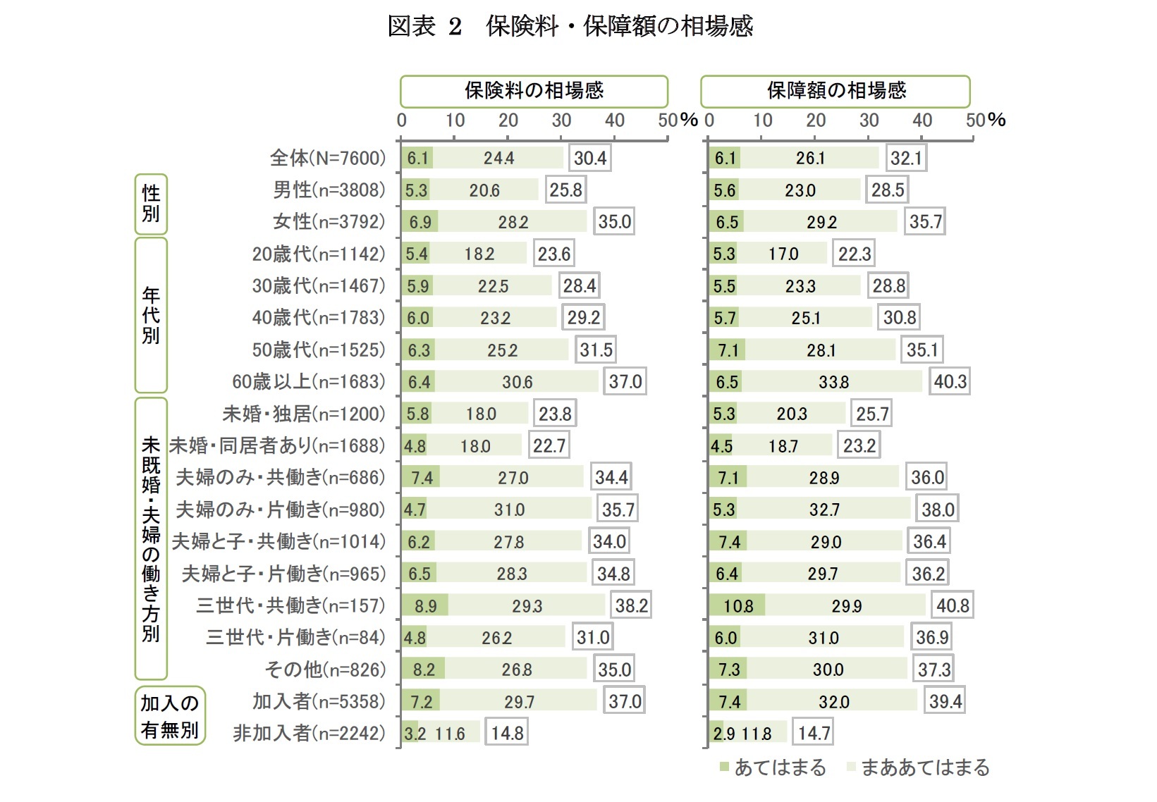 図表 2　保険料・保障額の相場感