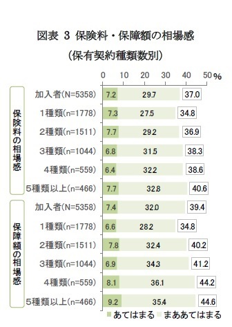 図表 3 保険料・保障額の相場感(保有契約種類数別)