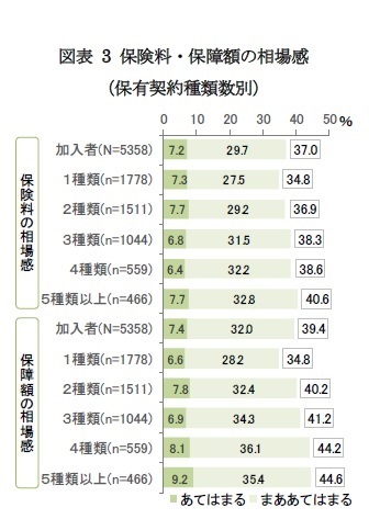 図表 3 保険料・保障額の相場感（保有契約種類数別）