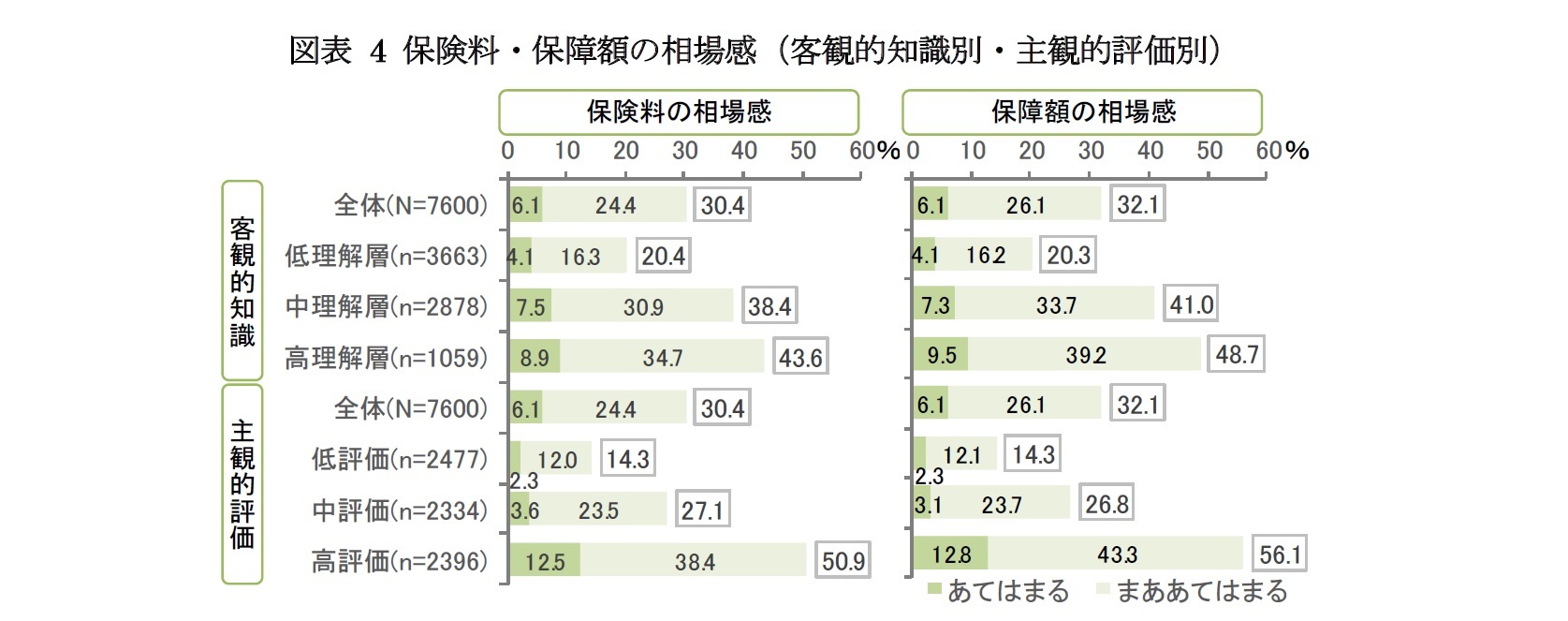 図表 4 保険料・保障額の相場感（客観的知識別・主観的評価別）