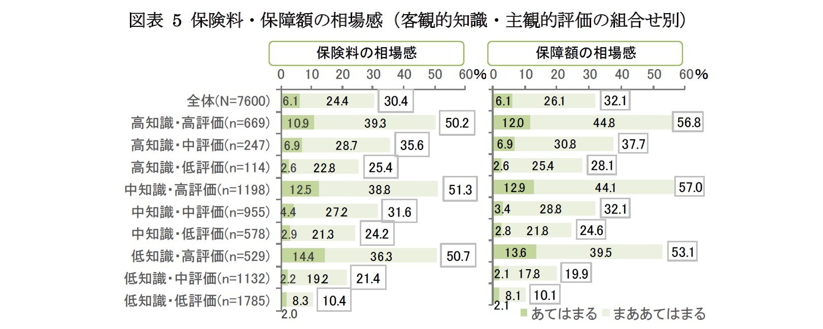 図表 5 保険料・保障額の相場感（客観的知識・主観的評価の組合せ別）