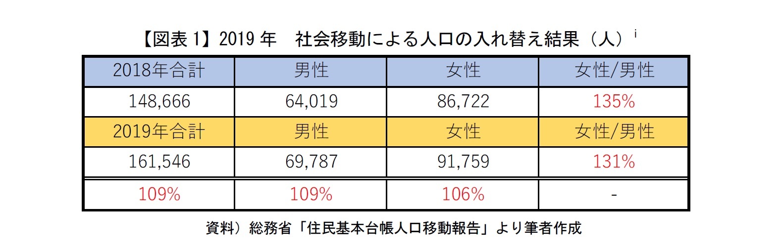 【図表1】2019年　社会移動による人口の入れ替え結果（人）