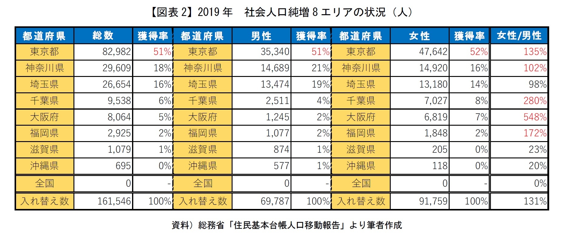 【図表2】2019年　社会人口純増8エリアの状況（人）