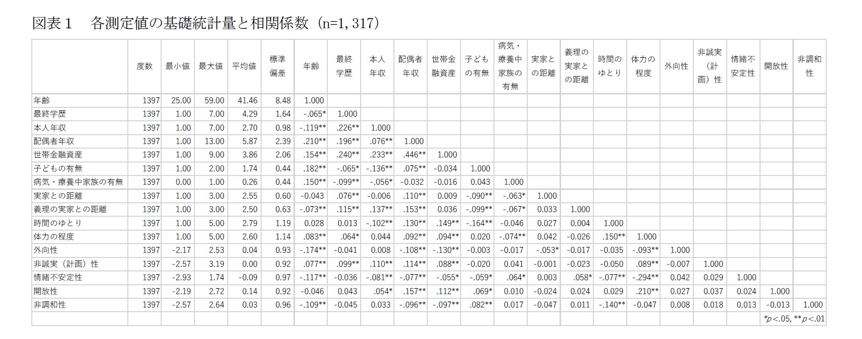 図表1 各測定値の基礎統計量と相関係数(n=1,317)