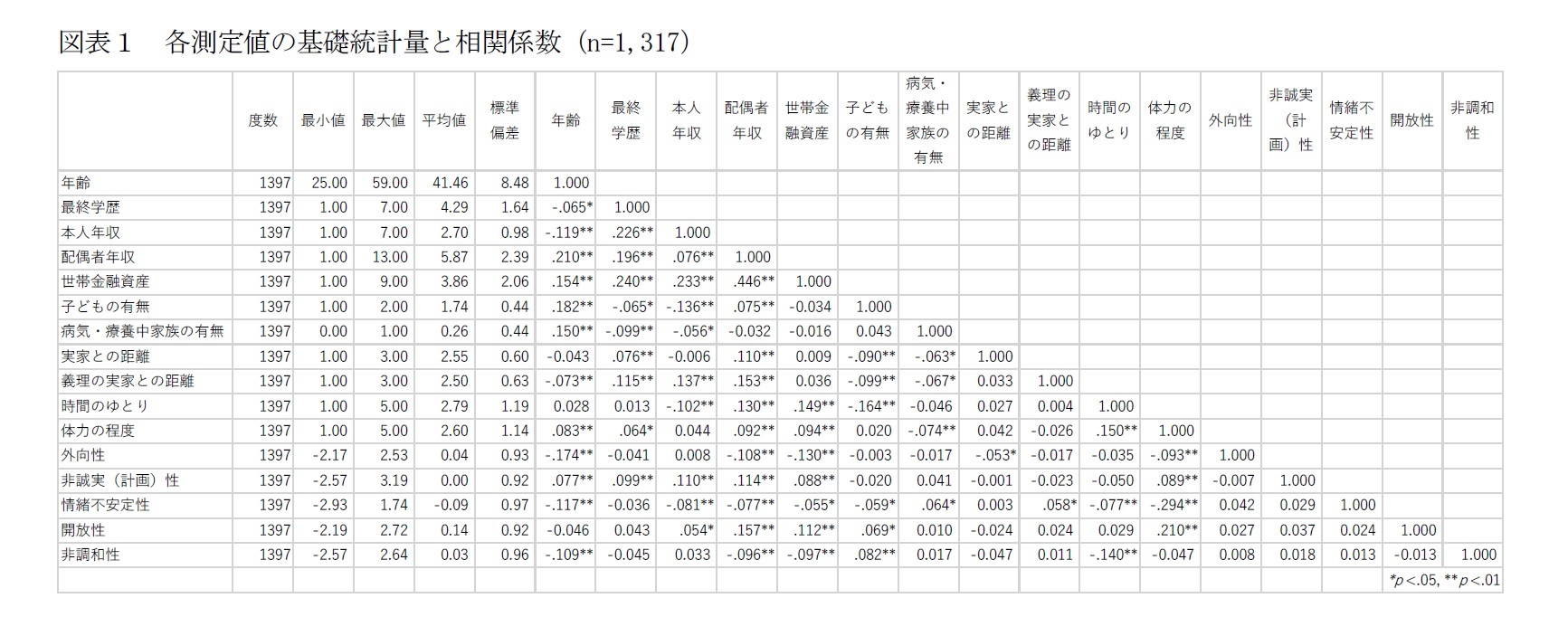 図表１　各測定値の基礎統計量と相関係数（n=1,317）