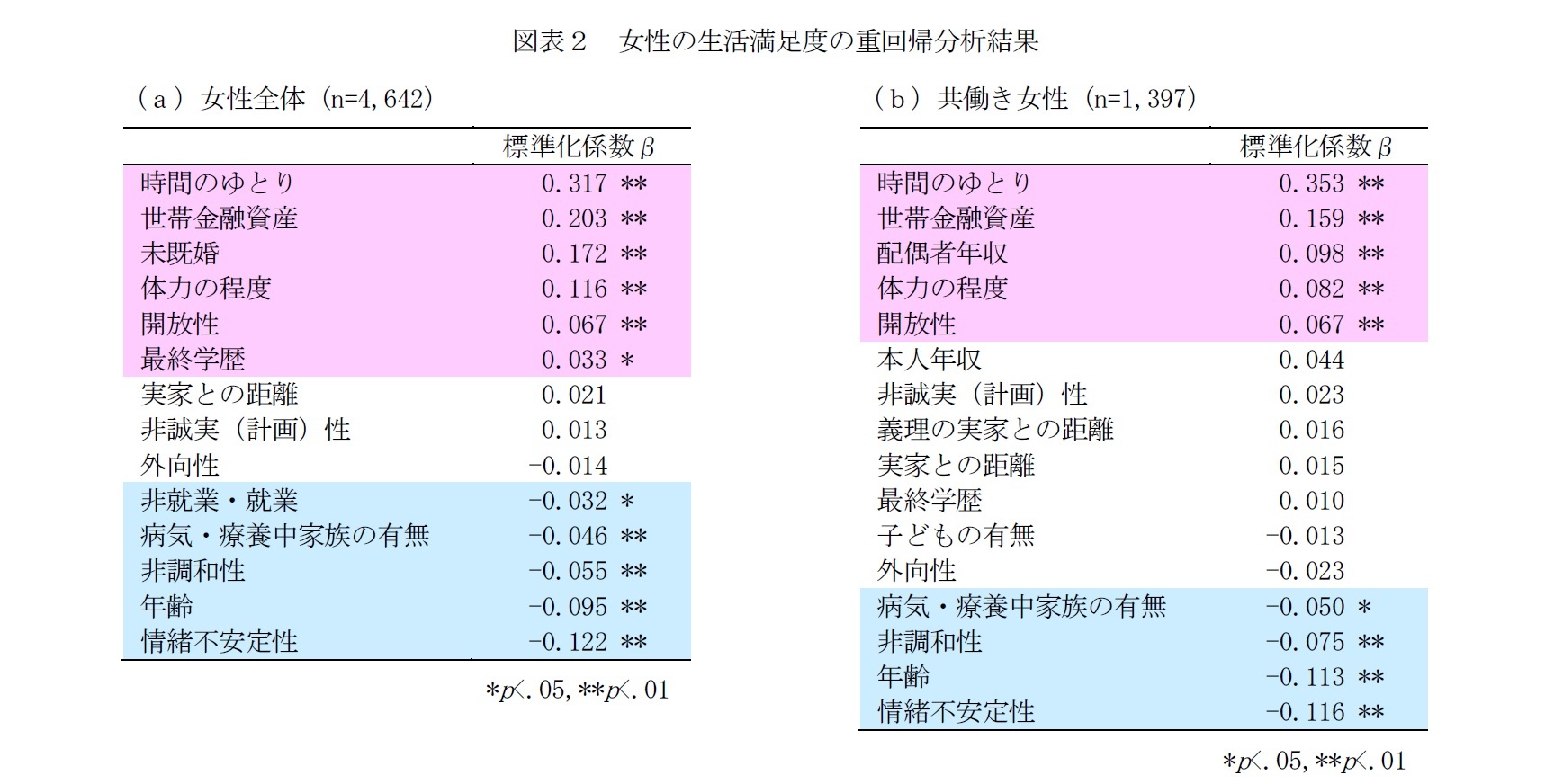 図表２　女性の生活満足度の重回帰分析結果