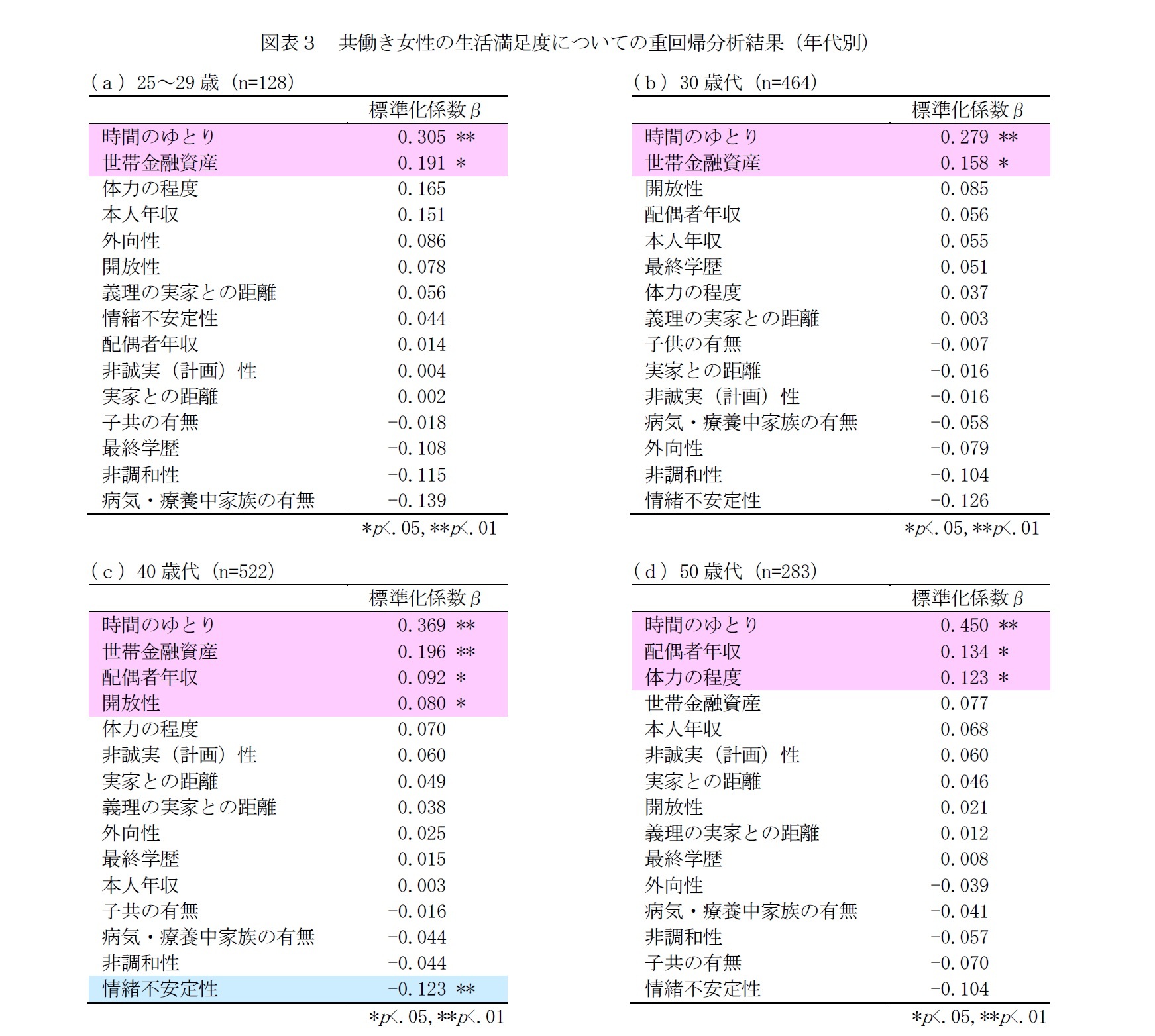 図表３　共働き女性の生活満足度についての重回帰分析結果（年代別）