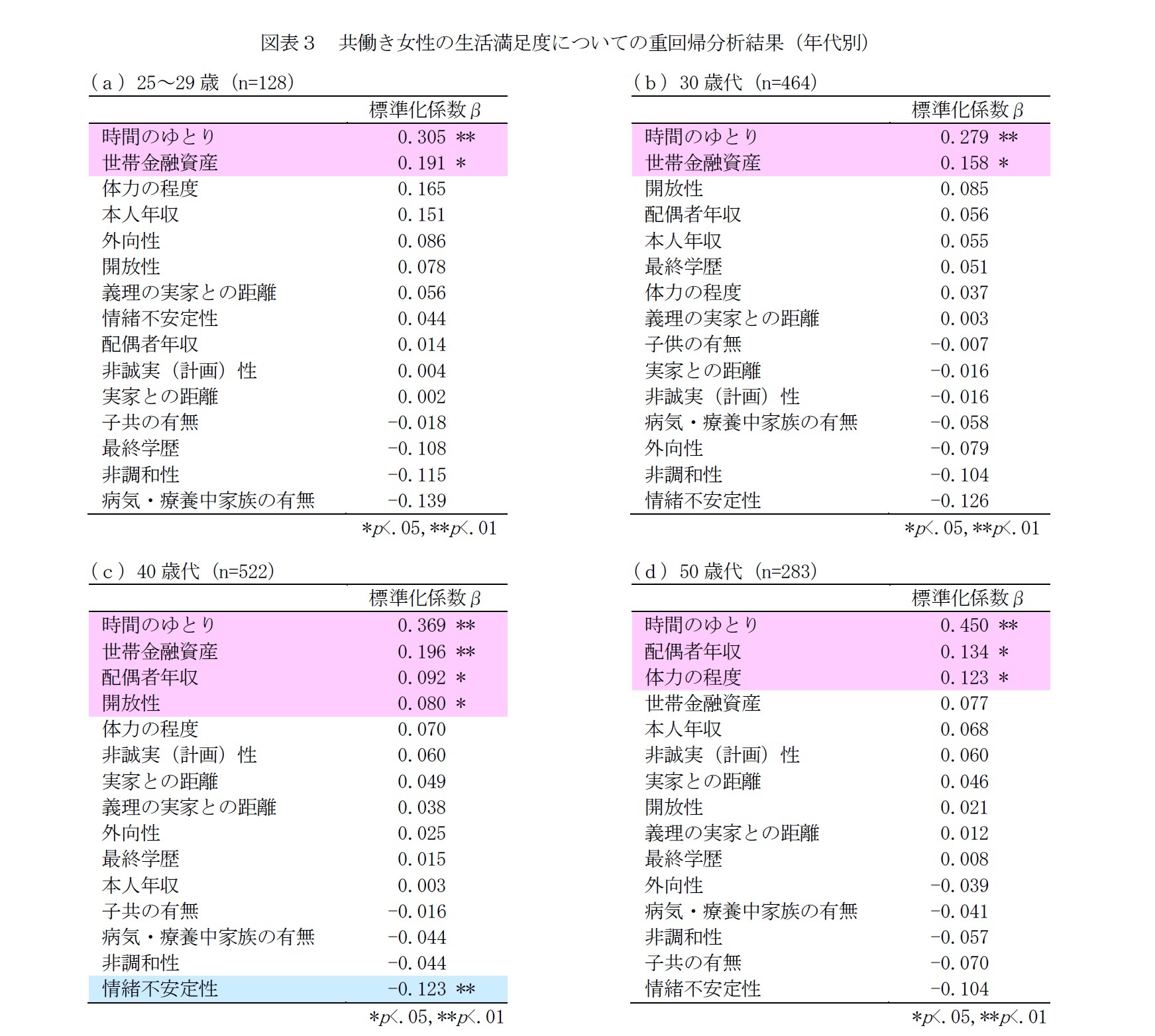 図表３　共働き女性の生活満足度についての重回帰分析結果（年代別）