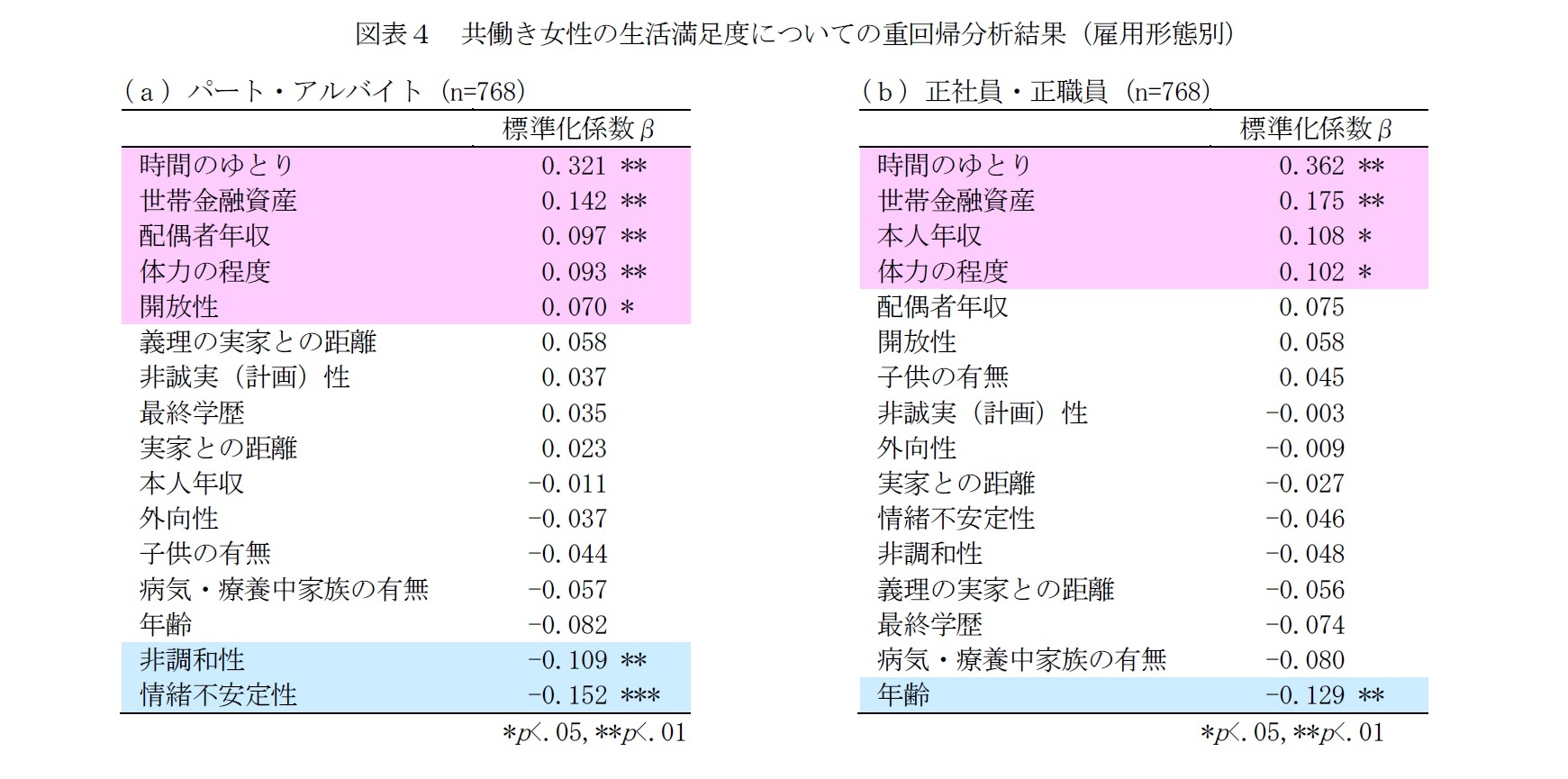 図表４　共働き女性の生活満足度についての重回帰分析結果（雇用形態別）