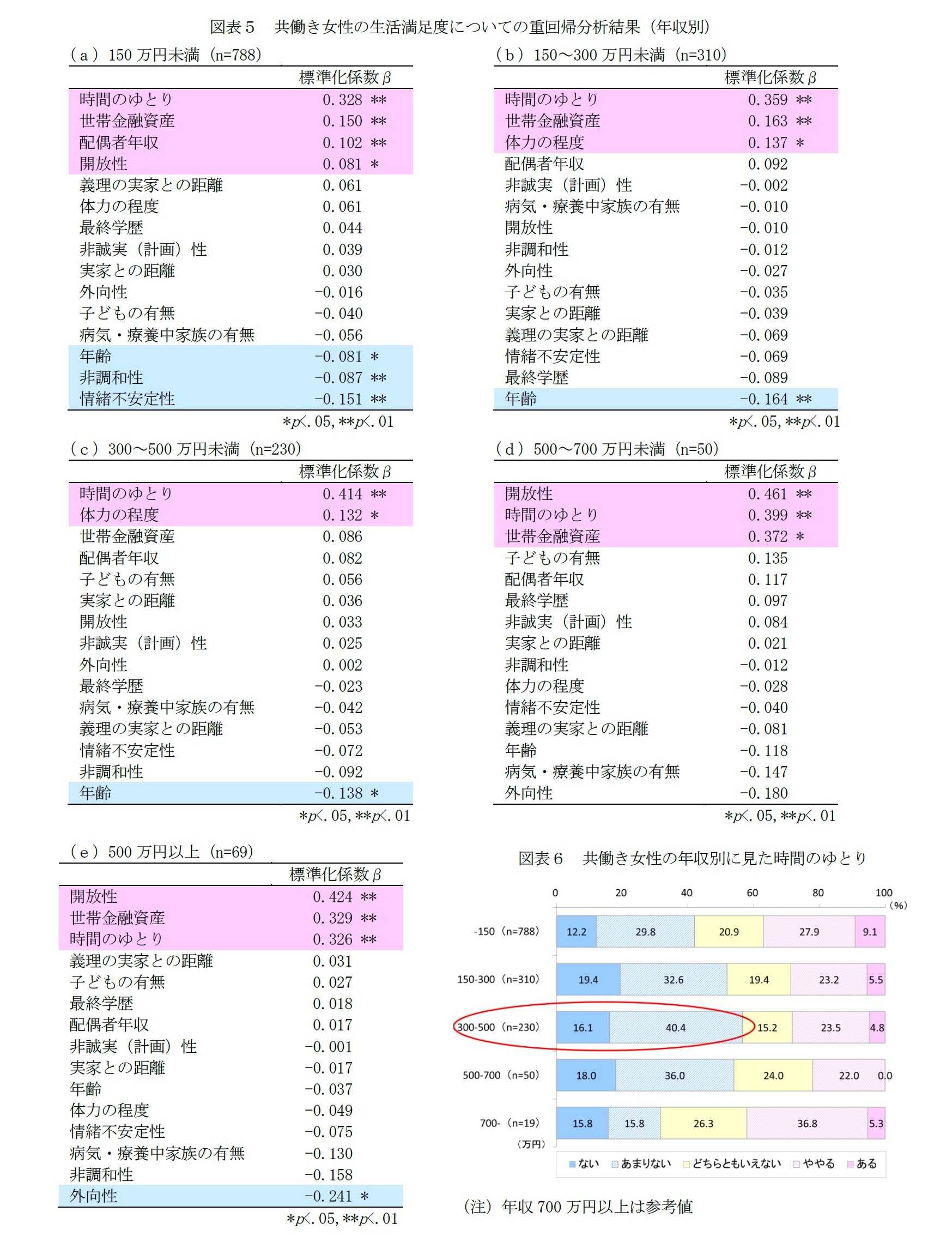 図表５　共働き女性の生活満足度についての重回帰分析結果（年収別）/図表６　共働き女性の年収別に見た時間のゆとり