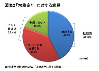 図表2 「70歳定年」に対する意見