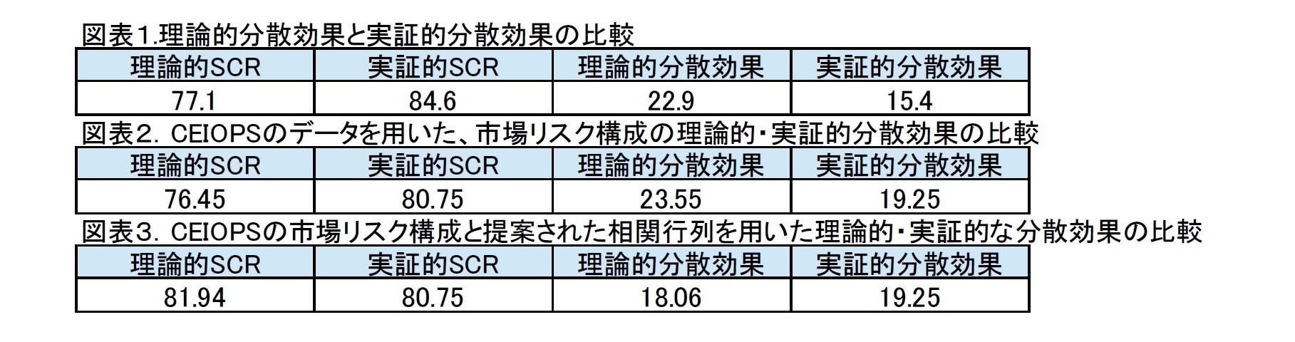図表１.理論的分散効果と実証的分散効果の比較/図表２．CEIOPSのデータを用いた、市場リスク構成の理論的・実証的分散効果の比較/図表３．CEIOPSの市場リスク構成と提案された相関行列を用いた理論的・実証的な分散効果の比較