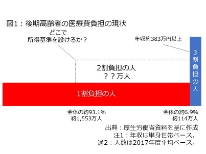 図1：後期高齢者の医療費負担の現状