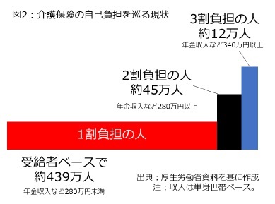 図2:介護保険の自己負担を巡る現状