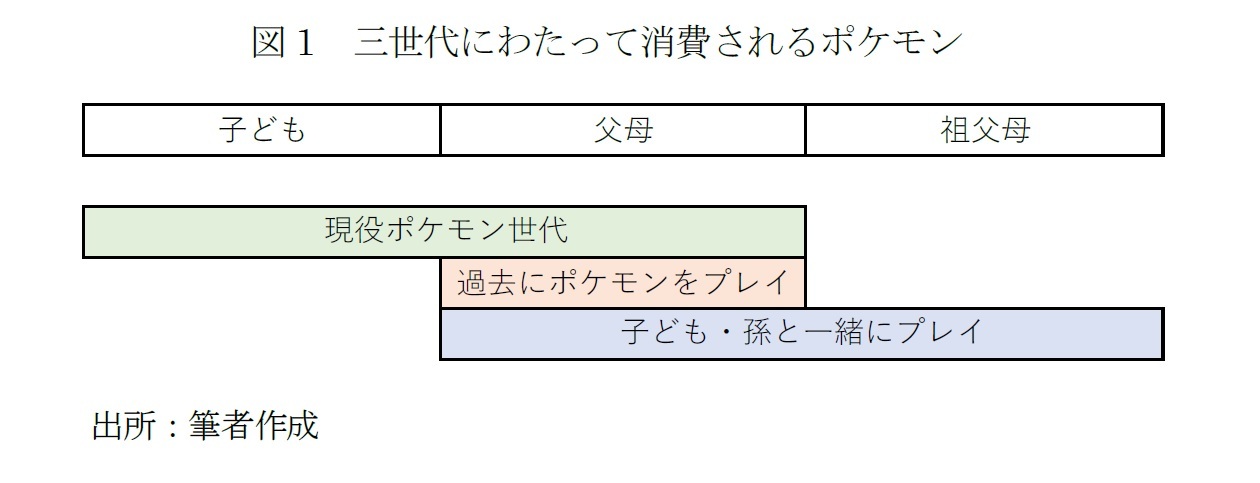 図1　三世代にわたって消費されるポケモン