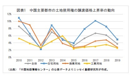 図表1 中国主要都市の土地使用権の譲渡価格上昇率の動向