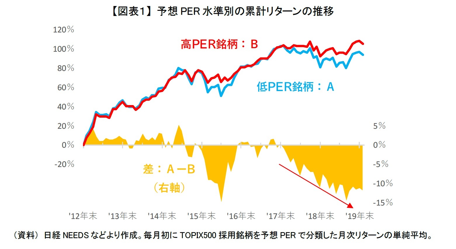 【図表１】 予想PER水準別の累計リターンの推移