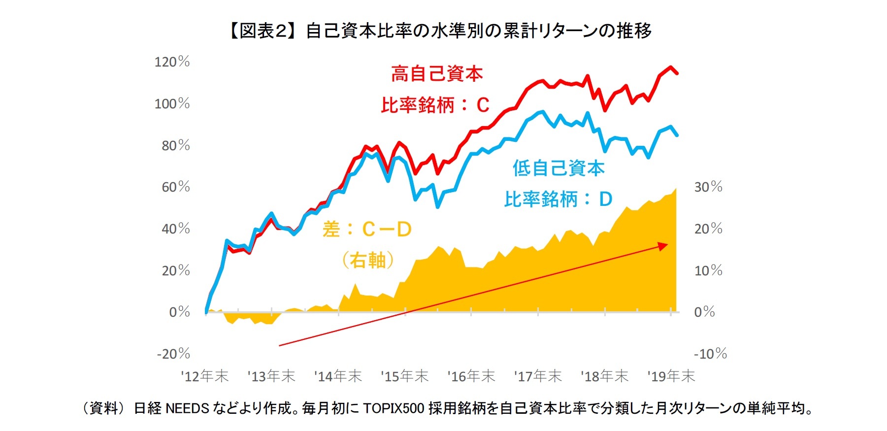 【図表２】 自己資本比率の水準別の累計リターンの推移