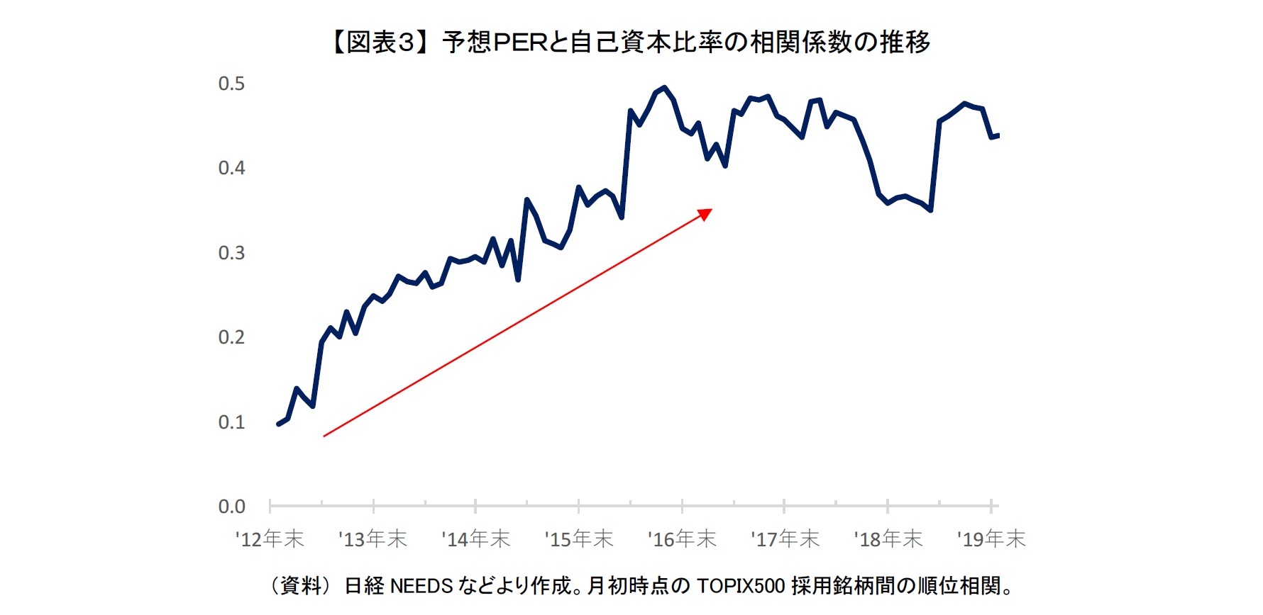 【図表３】 予想ＰＥＲと自己資本比率の相関係数の推移