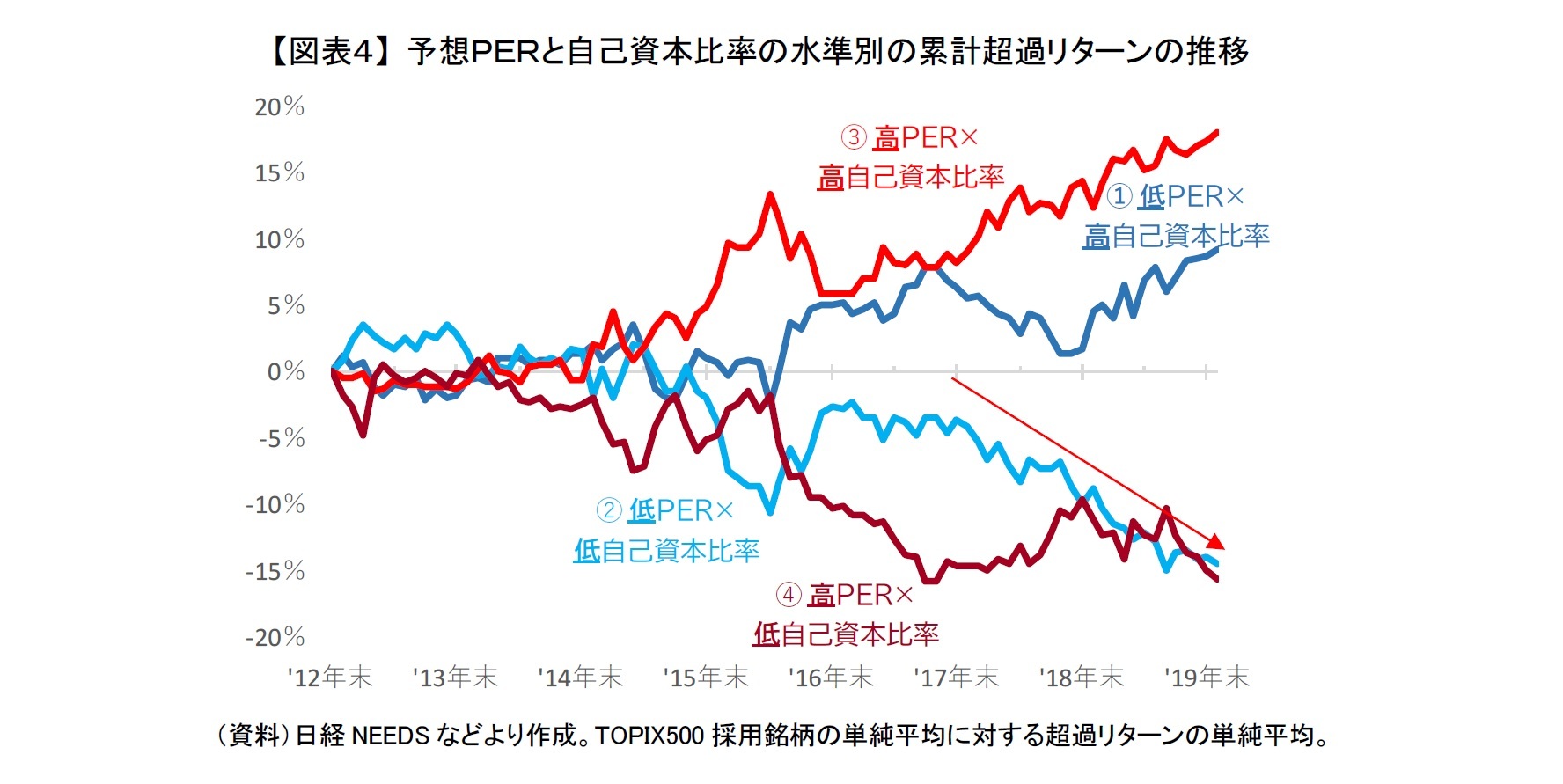 【図表４】 予想ＰＥＲと自己資本比率の水準別の累計超過リターンの推移