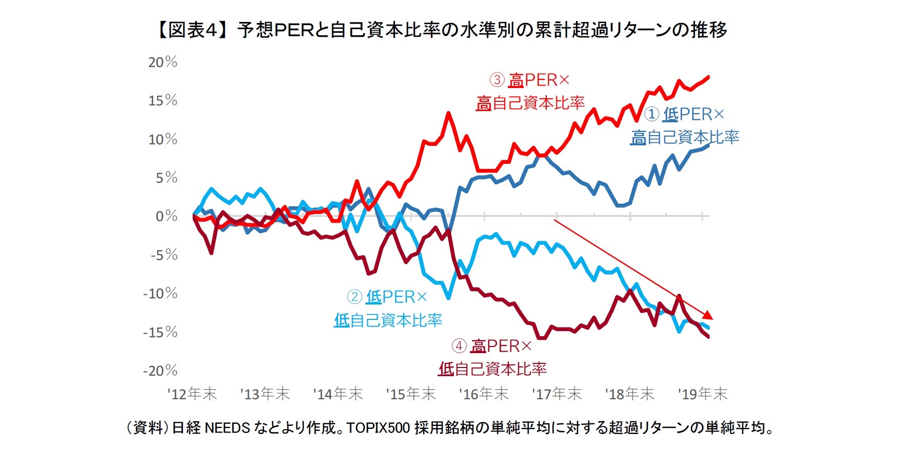 【図表4】 予想PERと自己資本比率の水準別の累計超過リターンの推移