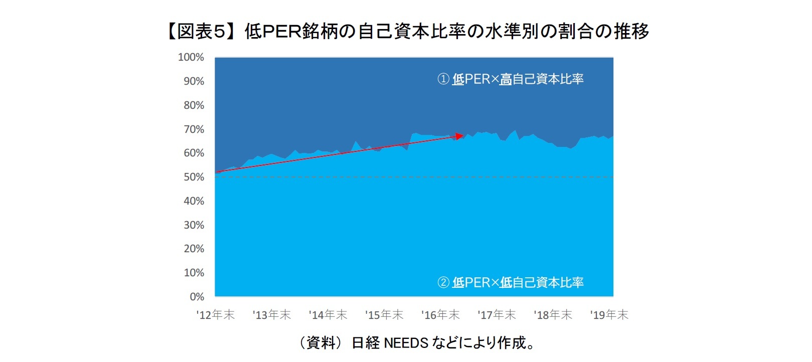 【図表５】 低ＰＥＲ銘柄の自己資本比率の水準別の割合の推移