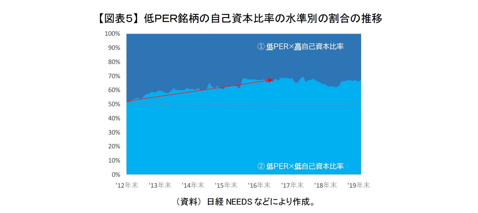 【図表5】 低PER銘柄の自己資本比率の水準別の割合の推移