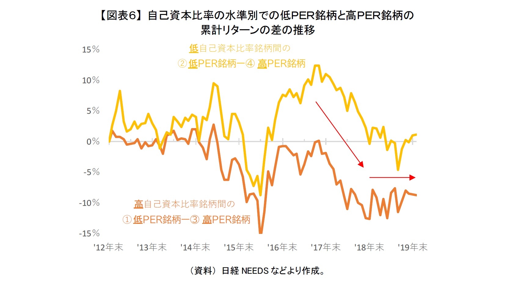 【図表６】 自己資本比率の水準別での低ＰＥＲ銘柄と高ＰＥＲ銘柄の累計リターンの差の推移