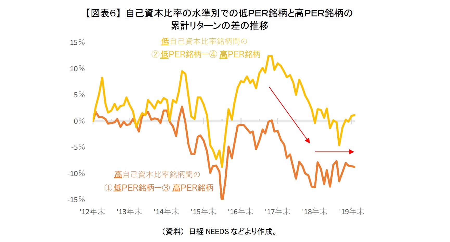 【図表6】 自己資本比率の水準別での低PER銘柄と高PER銘柄の累計リターンの差の推移