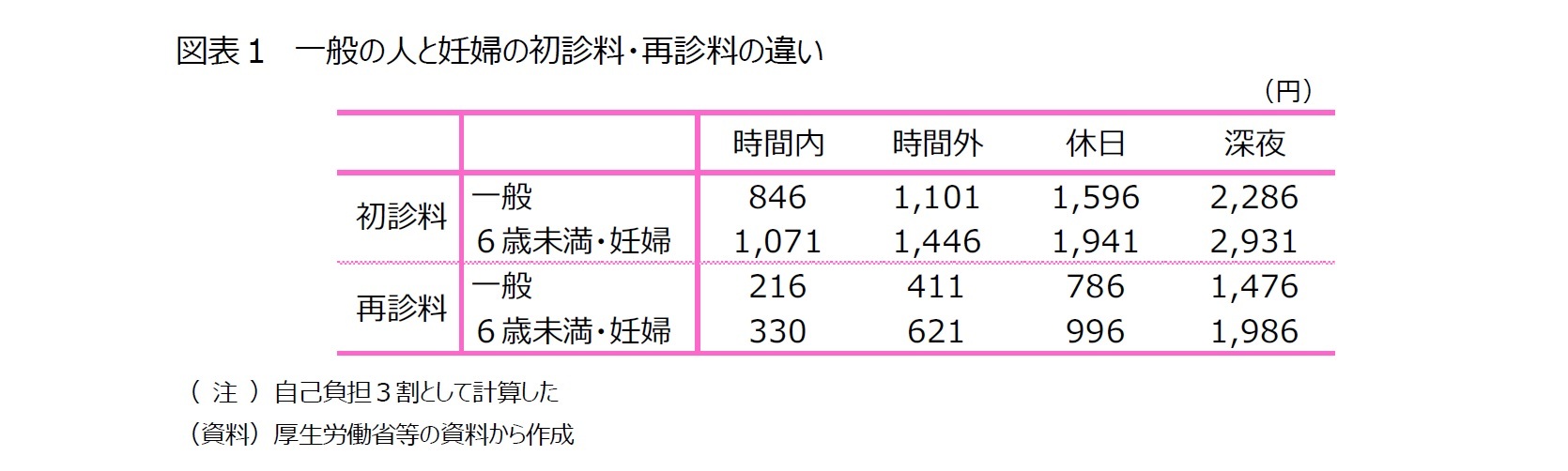 図表1 一般の人と妊婦の初診料・再診料の違い
