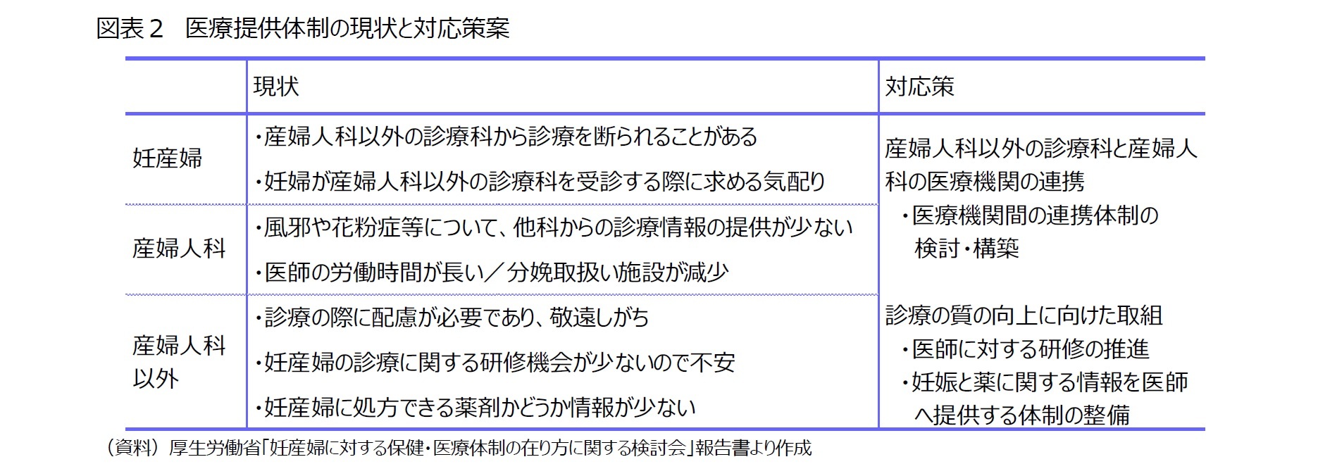 図表2 医療提供体制の現状と対応策案