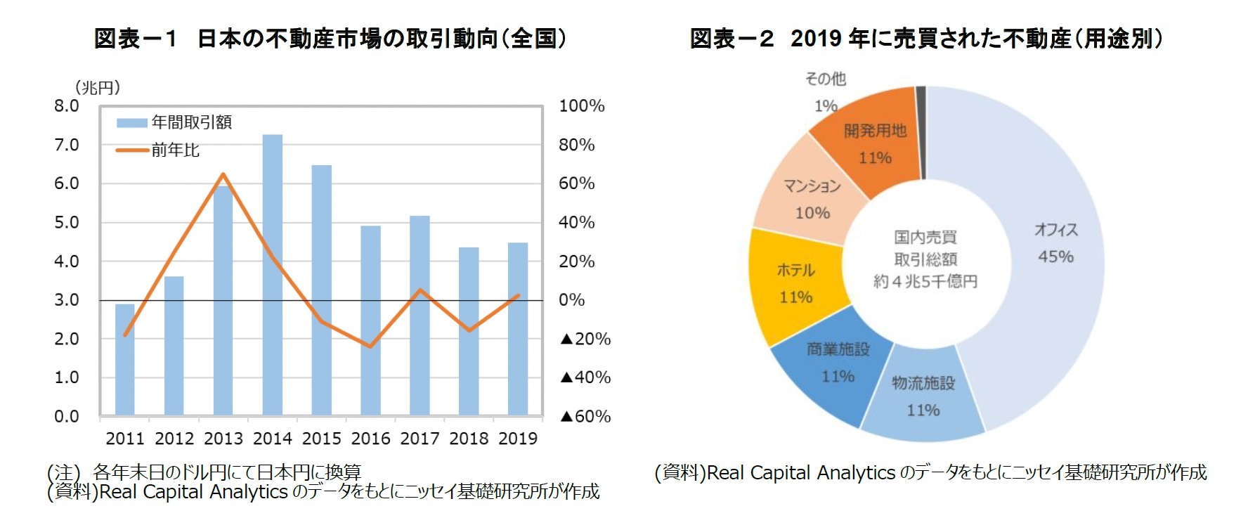 図表－１　日本の不動産市場の取引動向（全国）/図表－２　2019年に売買された不動産（用途別）