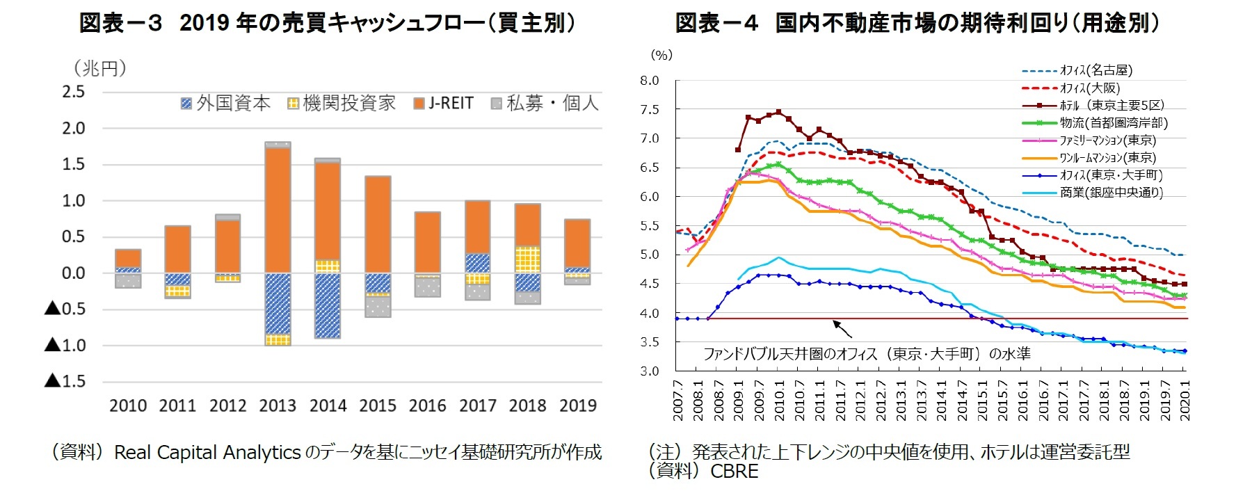 図表－３　2019年の売買キャッシュフロー（買主別）/図表－４　国内不動産市場の期待利回り（用途別）