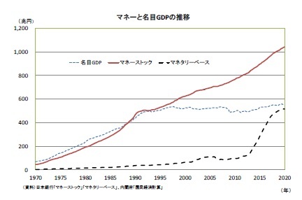 マネーと名目GDPの推移
