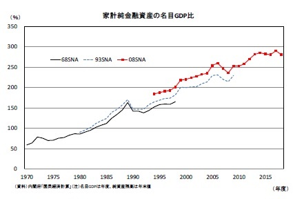 家計純金融資産の名目GDP比