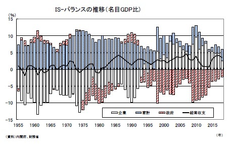 IS-バランスの推移（名目GDP比)