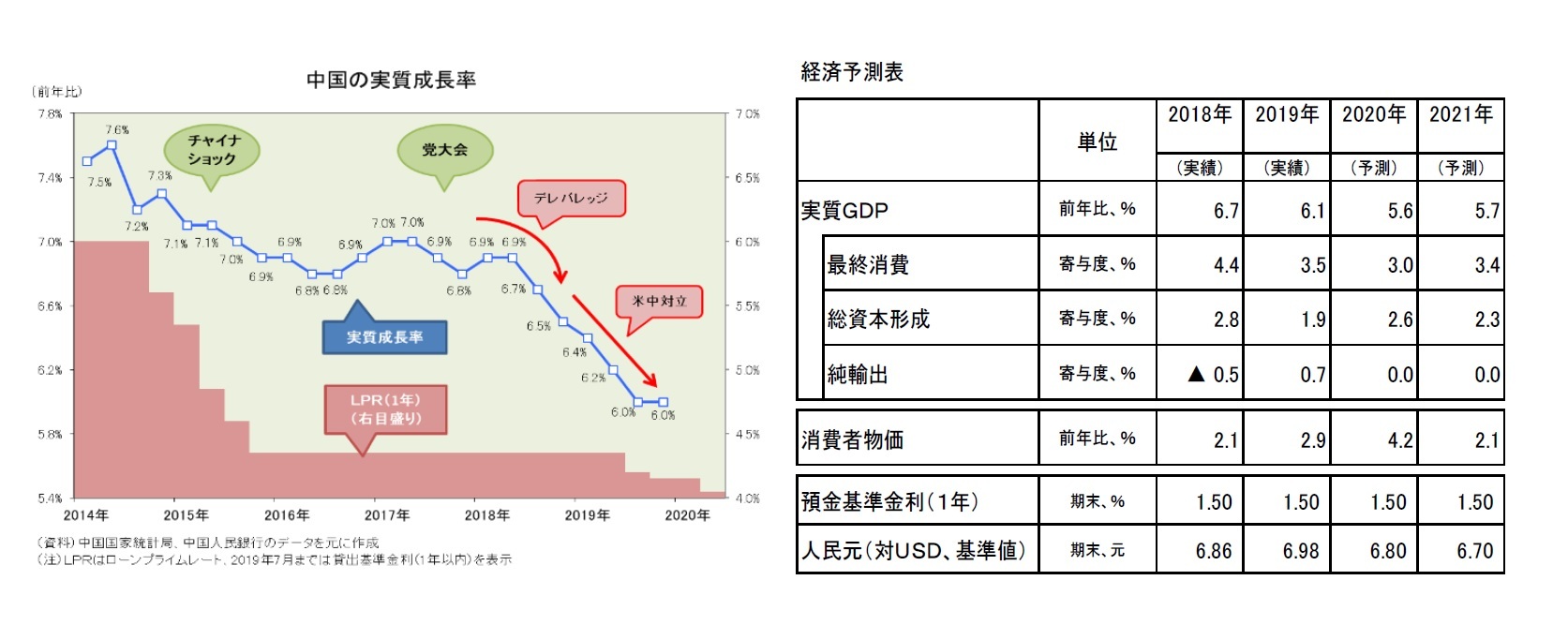 中国の実質成長率/経済予測表