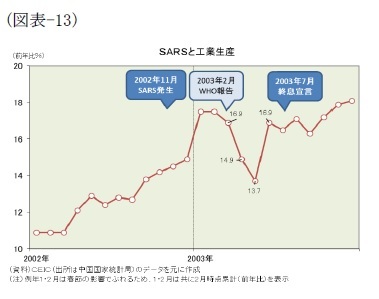 （図表-13）SARSと工業生産