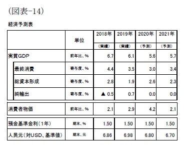 (図表-14)経済予測表