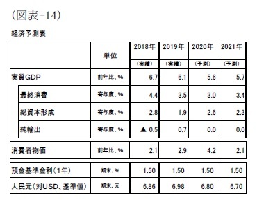 （図表-14）経済予測表