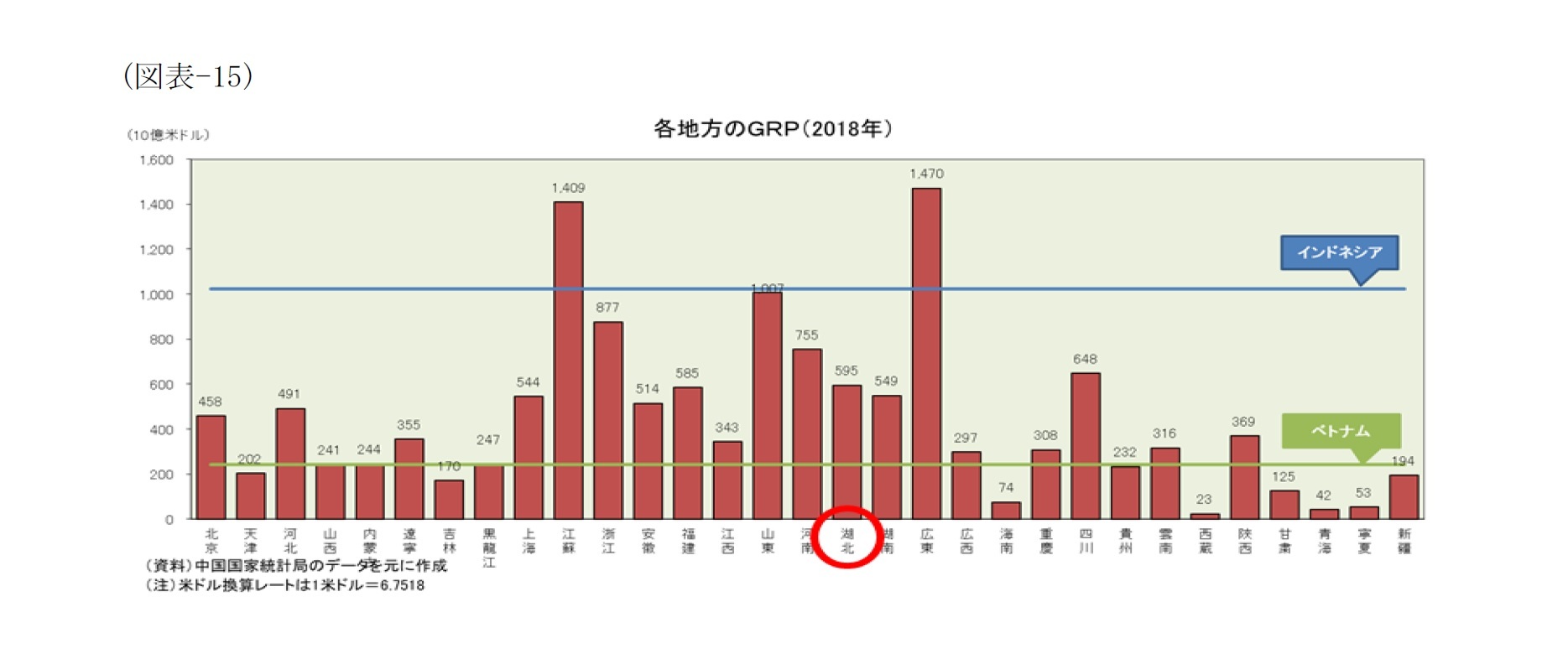 （図表-15）各地方のGRP(2018年)