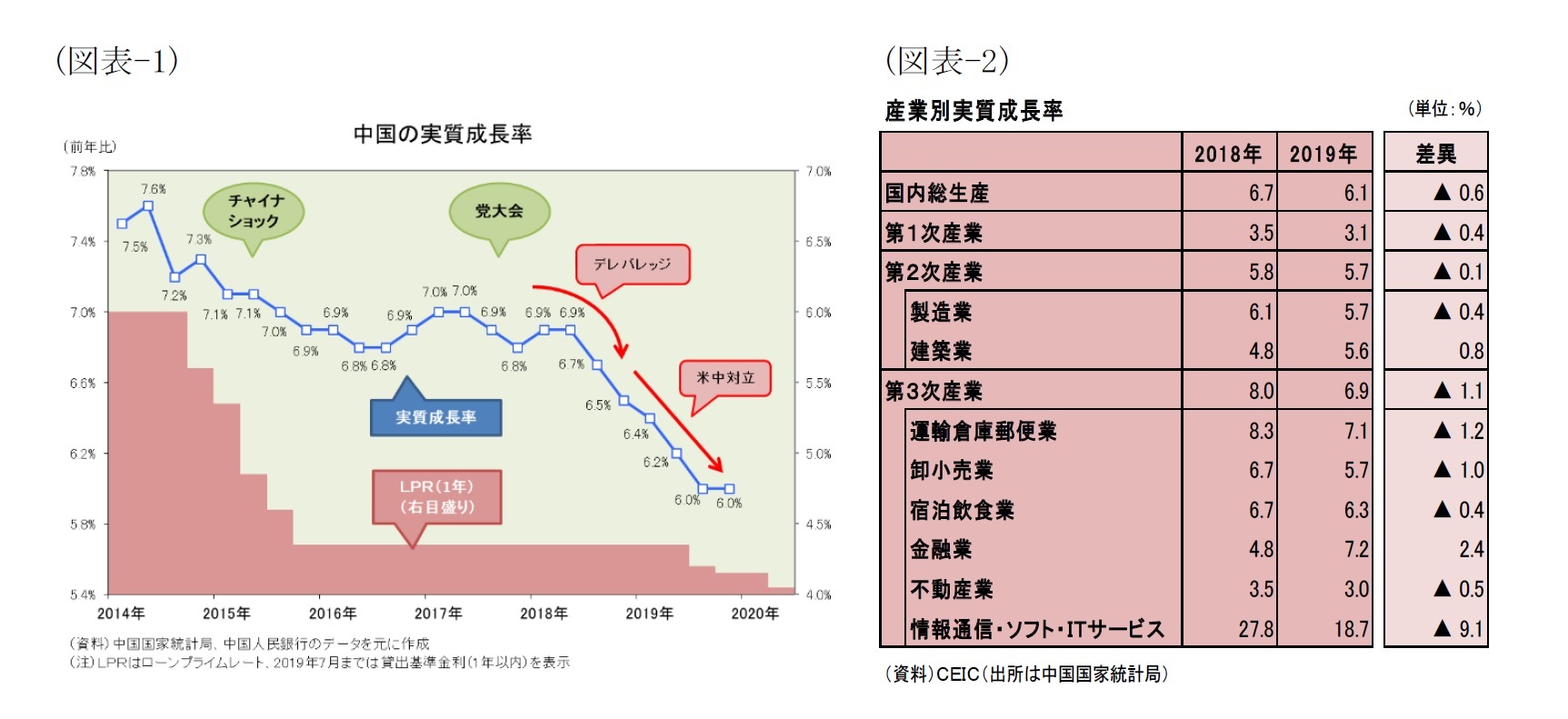 （図表-1）中国の実質成長率/（図表-2）産業別実質成長率