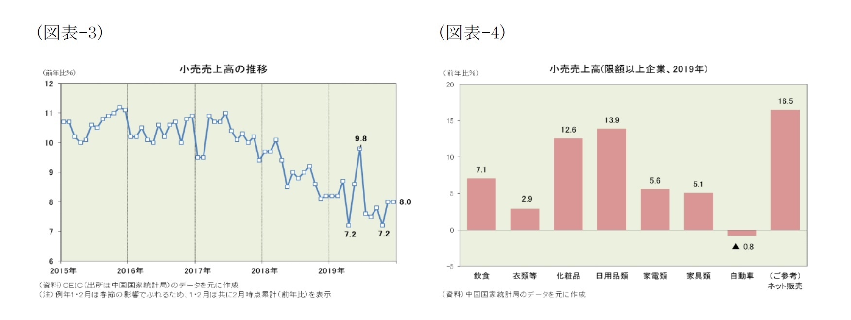 (図表-3)小売売上高の推移/(図表-4)小売売上高(限額以上企業、2019年)