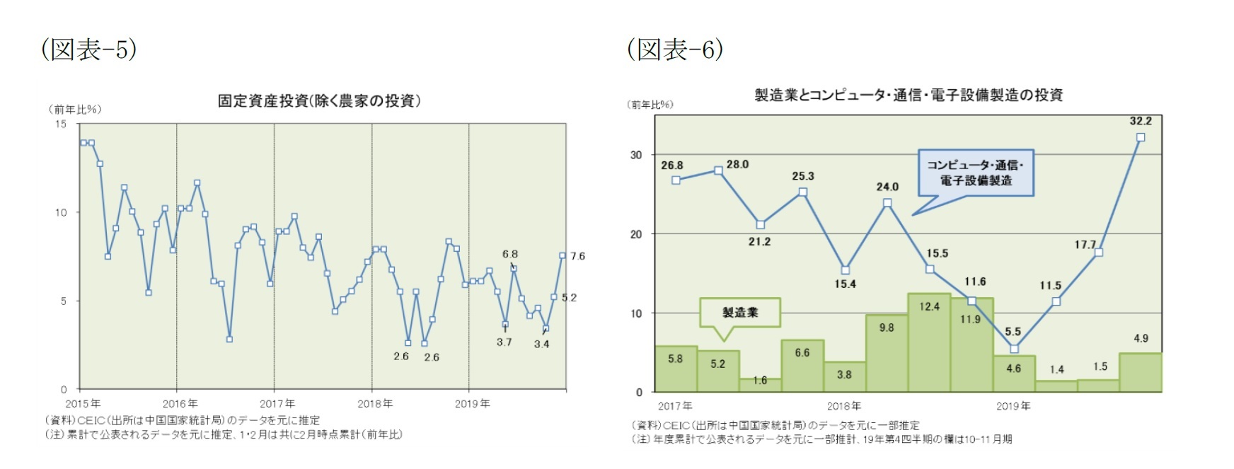 （図表-5）固定資産投資(除く農家の投資)/（図表-6）製造業とコンピュータ・通信・電子設備製造の投資