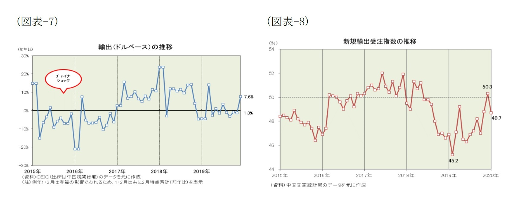 (図表-7)輸出(ドルベース)の推移/(図表-8)新規輸出受注指数の推移