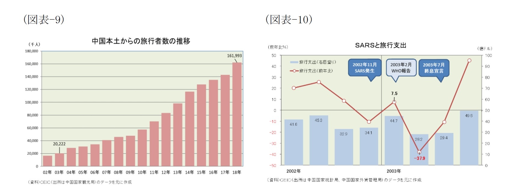 （図表-9）中国本土からの旅行者数の推移/（図表-10）SARSと旅行支出