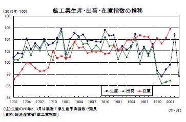 鉱工業生産・出荷・在庫指数の推移